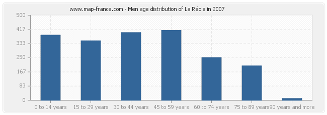 Men age distribution of La Réole in 2007